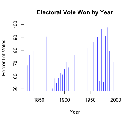 All Electoral Votes