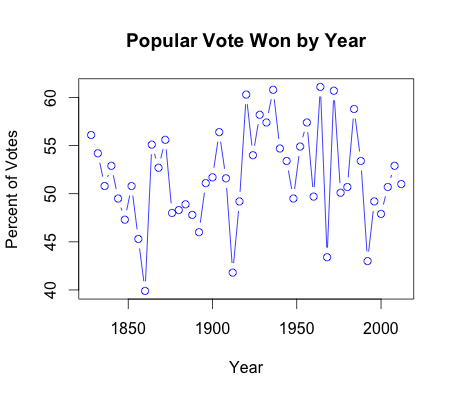 All Popular Votes