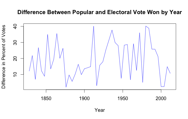 Difference Between Popular and Electoral