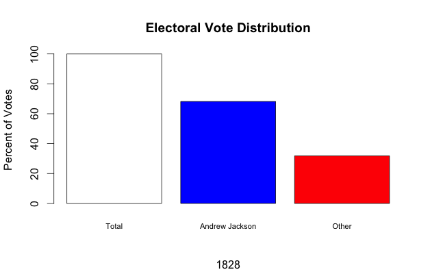 Electoral Vote 1828