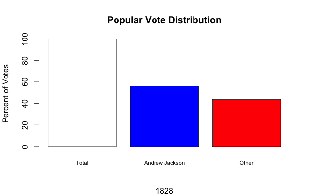 Popular Vote 1828