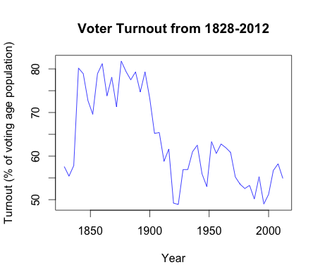 Voter Turnout